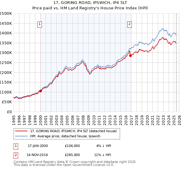 17, GORING ROAD, IPSWICH, IP4 5LT: Price paid vs HM Land Registry's House Price Index