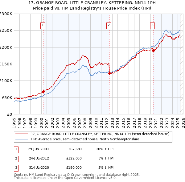 17, GRANGE ROAD, LITTLE CRANSLEY, KETTERING, NN14 1PH: Price paid vs HM Land Registry's House Price Index