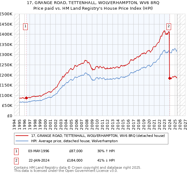 17, GRANGE ROAD, TETTENHALL, WOLVERHAMPTON, WV6 8RQ: Price paid vs HM Land Registry's House Price Index