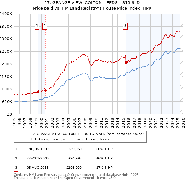 17, GRANGE VIEW, COLTON, LEEDS, LS15 9LD: Price paid vs HM Land Registry's House Price Index