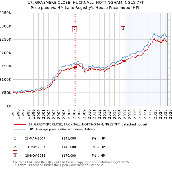 17, GRASMERE CLOSE, HUCKNALL, NOTTINGHAM, NG15 7FT: Price paid vs HM Land Registry's House Price Index