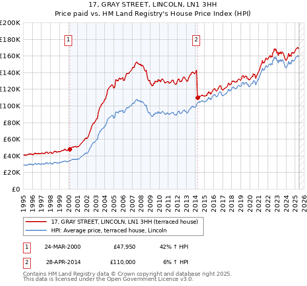 17, GRAY STREET, LINCOLN, LN1 3HH: Price paid vs HM Land Registry's House Price Index