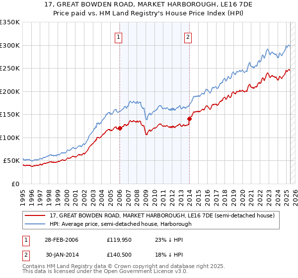 17, GREAT BOWDEN ROAD, MARKET HARBOROUGH, LE16 7DE: Price paid vs HM Land Registry's House Price Index