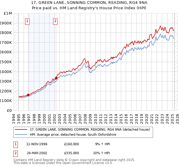 17, GREEN LANE, SONNING COMMON, READING, RG4 9NA: Price paid vs HM Land Registry's House Price Index