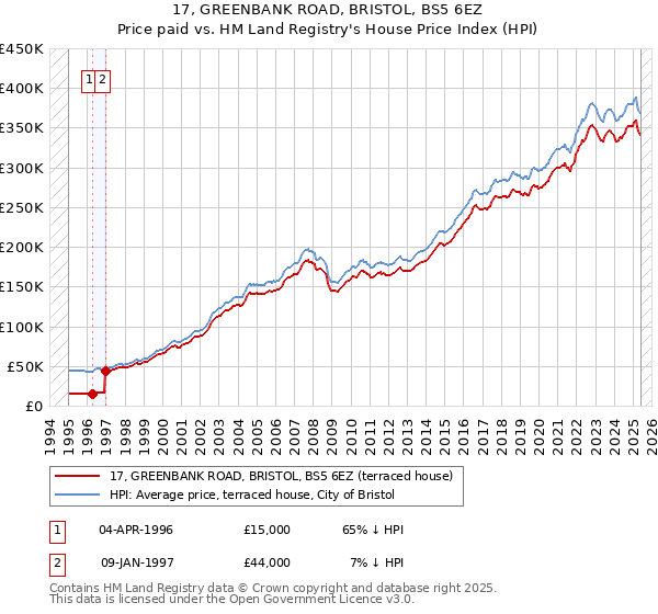 17, GREENBANK ROAD, BRISTOL, BS5 6EZ: Price paid vs HM Land Registry's House Price Index