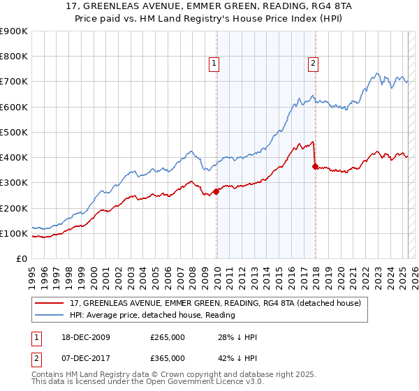 17, GREENLEAS AVENUE, EMMER GREEN, READING, RG4 8TA: Price paid vs HM Land Registry's House Price Index