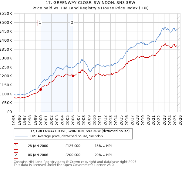 17, GREENWAY CLOSE, SWINDON, SN3 3RW: Price paid vs HM Land Registry's House Price Index
