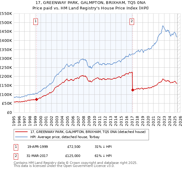 17, GREENWAY PARK, GALMPTON, BRIXHAM, TQ5 0NA: Price paid vs HM Land Registry's House Price Index