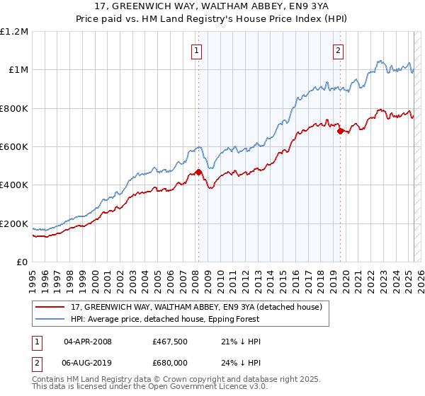 17, GREENWICH WAY, WALTHAM ABBEY, EN9 3YA: Price paid vs HM Land Registry's House Price Index