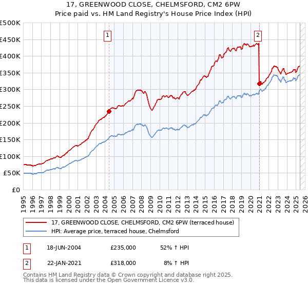 17, GREENWOOD CLOSE, CHELMSFORD, CM2 6PW: Price paid vs HM Land Registry's House Price Index