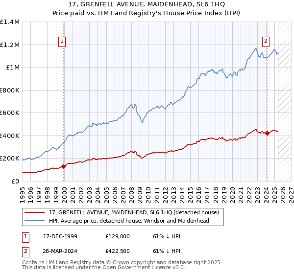 17, GRENFELL AVENUE, MAIDENHEAD, SL6 1HQ: Price paid vs HM Land Registry's House Price Index
