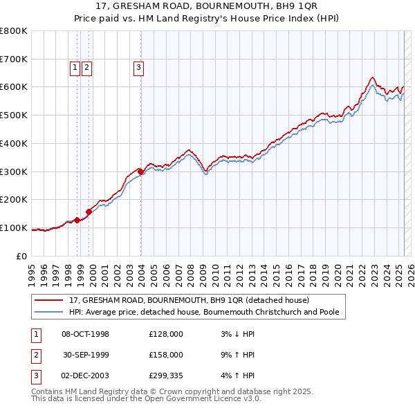 17, GRESHAM ROAD, BOURNEMOUTH, BH9 1QR: Price paid vs HM Land Registry's House Price Index