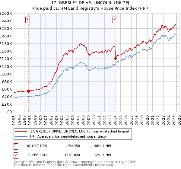 17, GRESLEY DRIVE, LINCOLN, LN6 7EJ: Price paid vs HM Land Registry's House Price Index