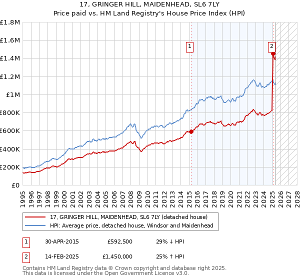 17, GRINGER HILL, MAIDENHEAD, SL6 7LY: Price paid vs HM Land Registry's House Price Index