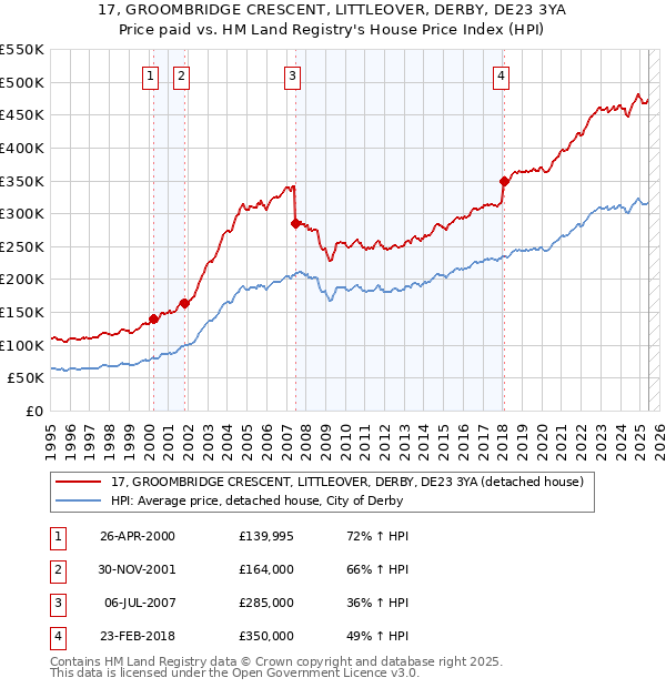 17, GROOMBRIDGE CRESCENT, LITTLEOVER, DERBY, DE23 3YA: Price paid vs HM Land Registry's House Price Index