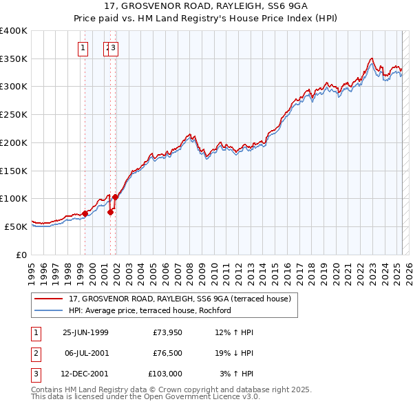 17, GROSVENOR ROAD, RAYLEIGH, SS6 9GA: Price paid vs HM Land Registry's House Price Index