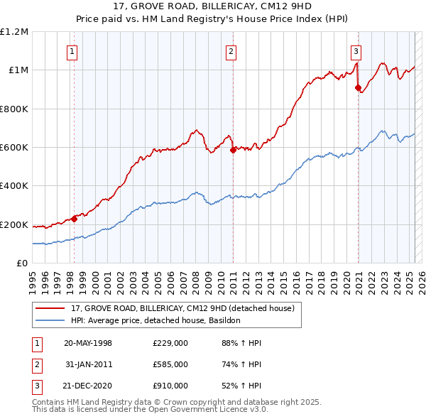 17, GROVE ROAD, BILLERICAY, CM12 9HD: Price paid vs HM Land Registry's House Price Index