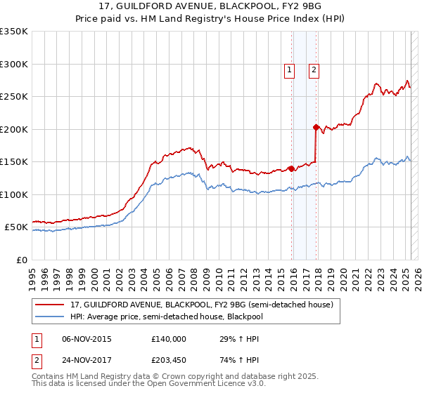 17, GUILDFORD AVENUE, BLACKPOOL, FY2 9BG: Price paid vs HM Land Registry's House Price Index