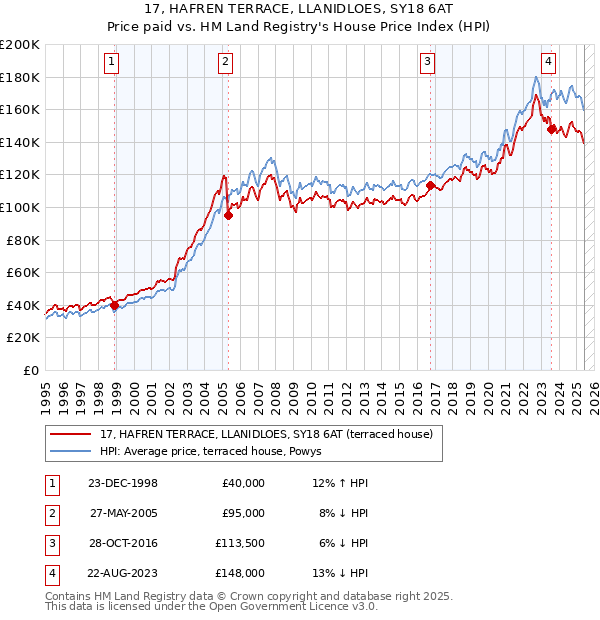 17, HAFREN TERRACE, LLANIDLOES, SY18 6AT: Price paid vs HM Land Registry's House Price Index