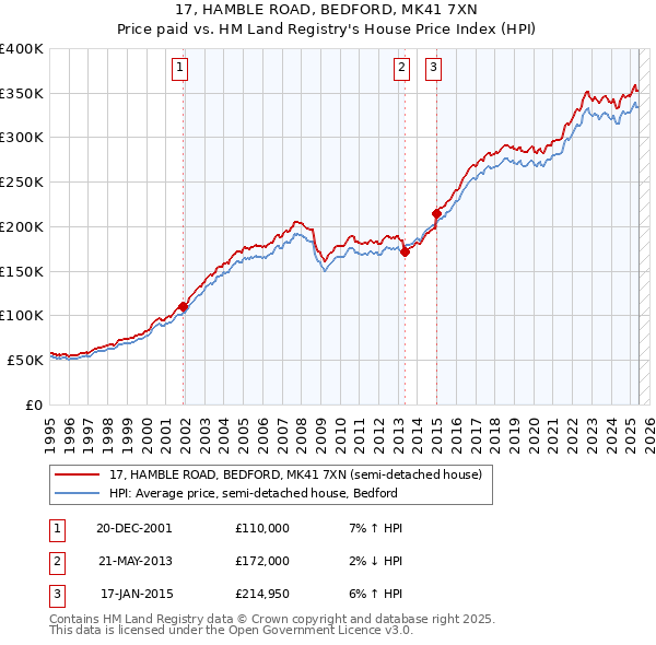17, HAMBLE ROAD, BEDFORD, MK41 7XN: Price paid vs HM Land Registry's House Price Index