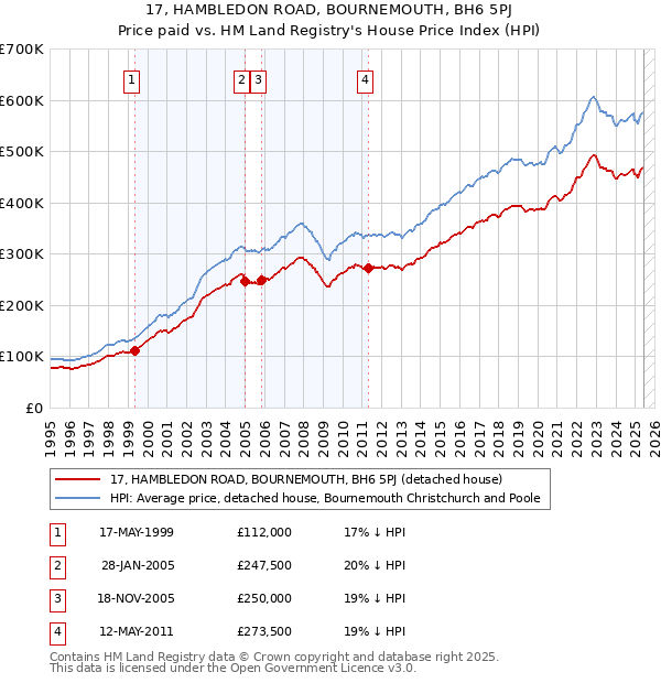 17, HAMBLEDON ROAD, BOURNEMOUTH, BH6 5PJ: Price paid vs HM Land Registry's House Price Index