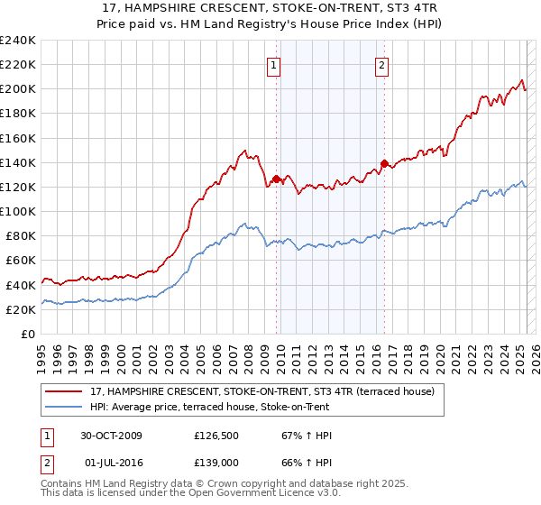 17, HAMPSHIRE CRESCENT, STOKE-ON-TRENT, ST3 4TR: Price paid vs HM Land Registry's House Price Index