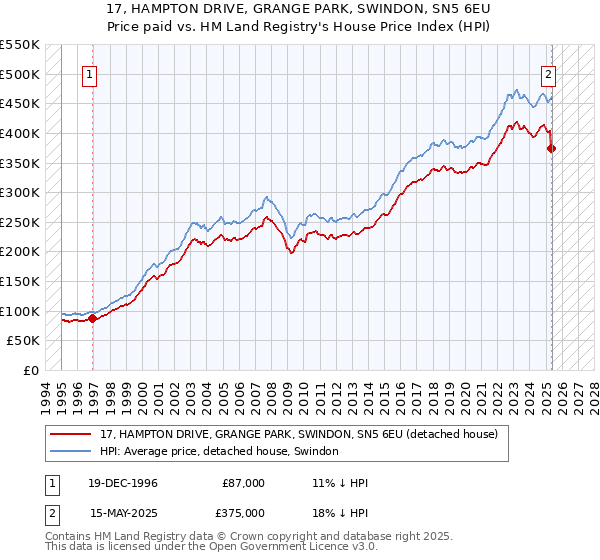 17, HAMPTON DRIVE, GRANGE PARK, SWINDON, SN5 6EU: Price paid vs HM Land Registry's House Price Index