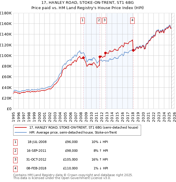 17, HANLEY ROAD, STOKE-ON-TRENT, ST1 6BG: Price paid vs HM Land Registry's House Price Index
