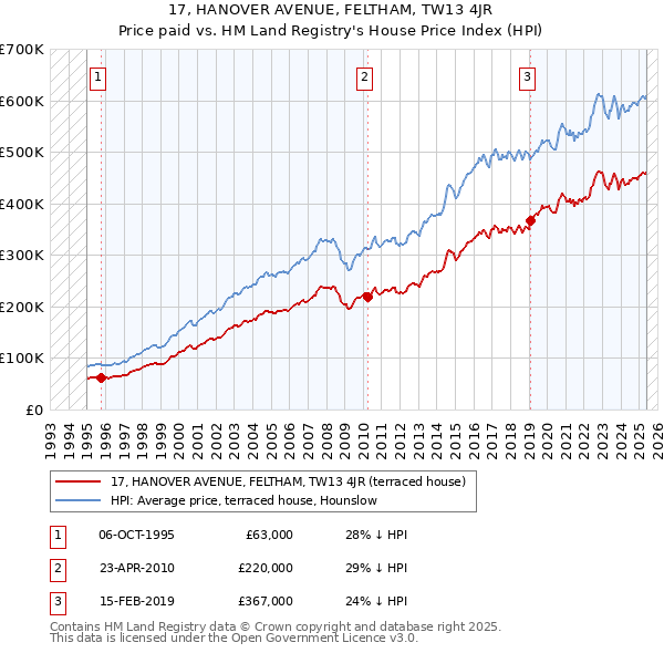 17, HANOVER AVENUE, FELTHAM, TW13 4JR: Price paid vs HM Land Registry's House Price Index