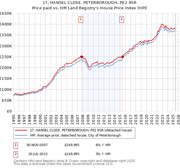 17, HANSEL CLOSE, PETERBOROUGH, PE2 9SR: Price paid vs HM Land Registry's House Price Index