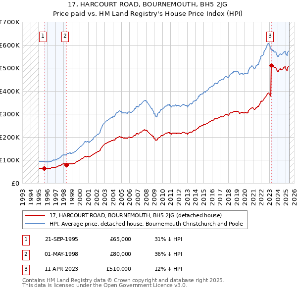 17, HARCOURT ROAD, BOURNEMOUTH, BH5 2JG: Price paid vs HM Land Registry's House Price Index
