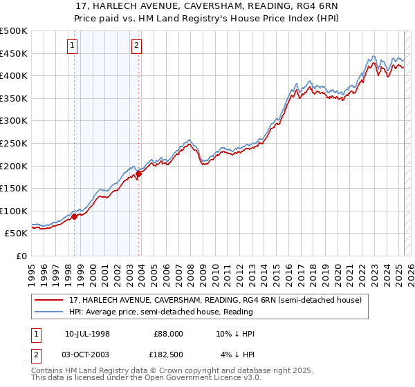 17, HARLECH AVENUE, CAVERSHAM, READING, RG4 6RN: Price paid vs HM Land Registry's House Price Index