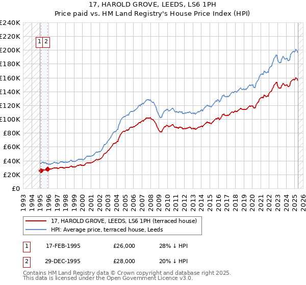 17, HAROLD GROVE, LEEDS, LS6 1PH: Price paid vs HM Land Registry's House Price Index
