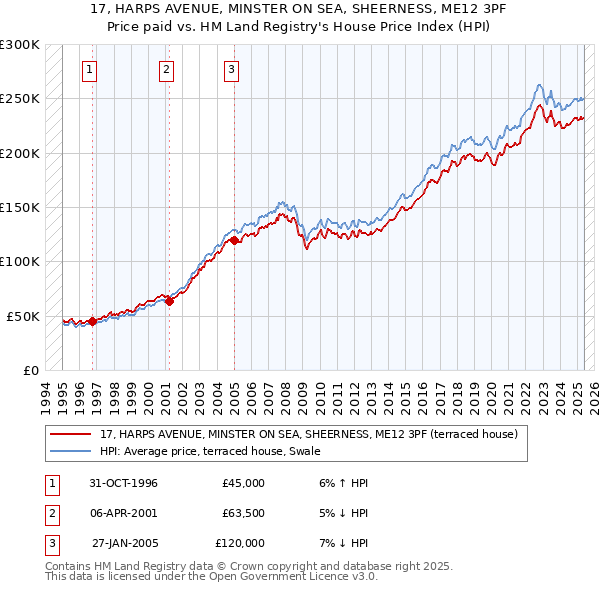 17, HARPS AVENUE, MINSTER ON SEA, SHEERNESS, ME12 3PF: Price paid vs HM Land Registry's House Price Index