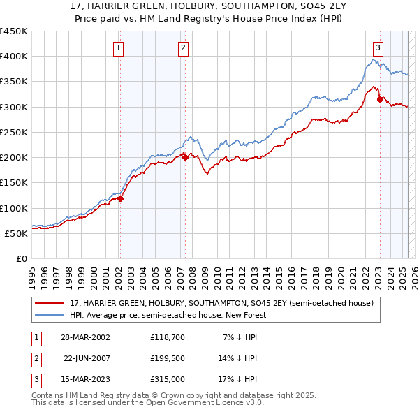 17, HARRIER GREEN, HOLBURY, SOUTHAMPTON, SO45 2EY: Price paid vs HM Land Registry's House Price Index