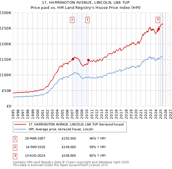 17, HARRINGTON AVENUE, LINCOLN, LN6 7UP: Price paid vs HM Land Registry's House Price Index