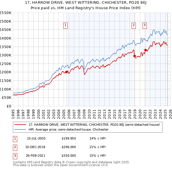 17, HARROW DRIVE, WEST WITTERING, CHICHESTER, PO20 8EJ: Price paid vs HM Land Registry's House Price Index