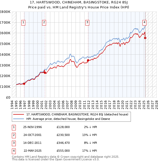 17, HARTSWOOD, CHINEHAM, BASINGSTOKE, RG24 8SJ: Price paid vs HM Land Registry's House Price Index