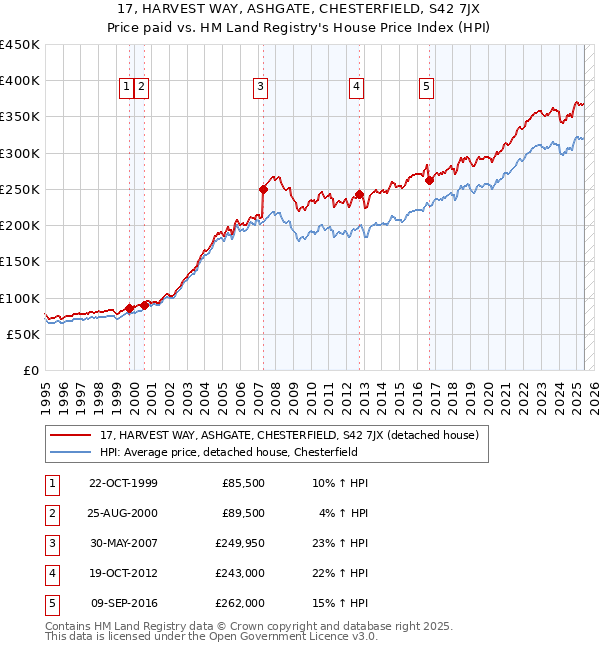 17, HARVEST WAY, ASHGATE, CHESTERFIELD, S42 7JX: Price paid vs HM Land Registry's House Price Index
