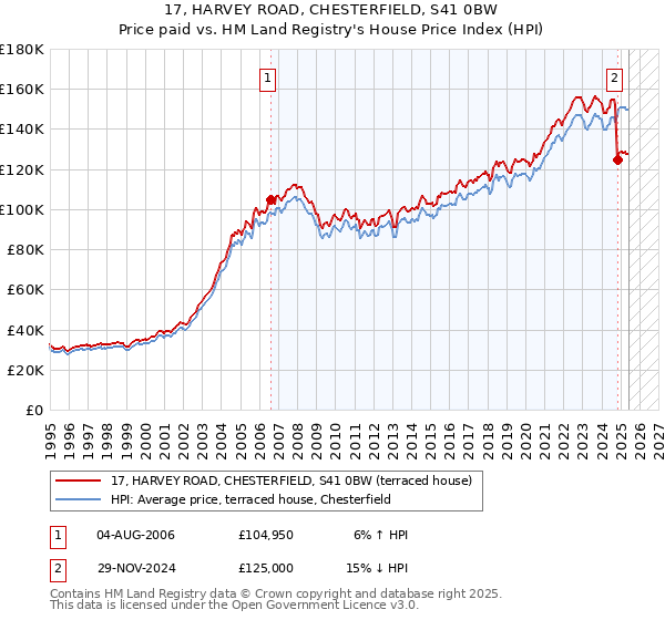 17, HARVEY ROAD, CHESTERFIELD, S41 0BW: Price paid vs HM Land Registry's House Price Index