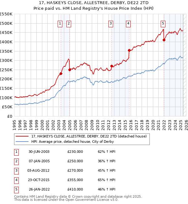 17, HASKEYS CLOSE, ALLESTREE, DERBY, DE22 2TD: Price paid vs HM Land Registry's House Price Index