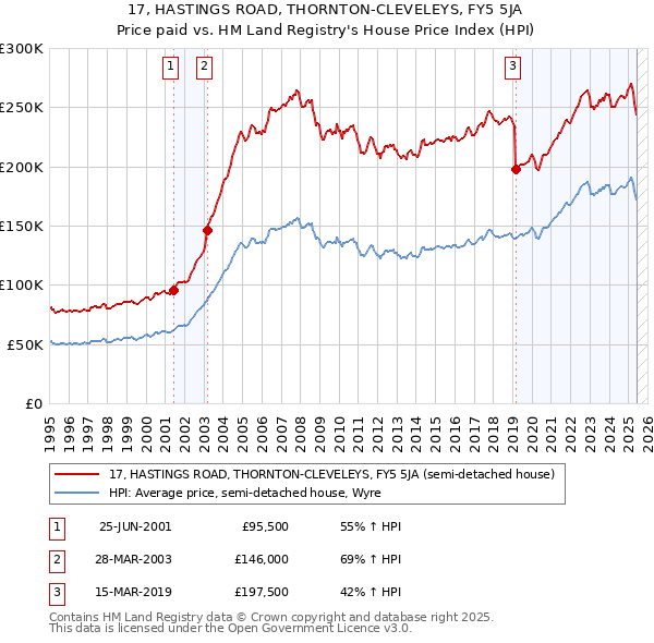 17, HASTINGS ROAD, THORNTON-CLEVELEYS, FY5 5JA: Price paid vs HM Land Registry's House Price Index