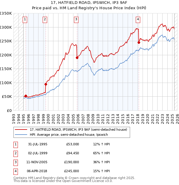 17, HATFIELD ROAD, IPSWICH, IP3 9AF: Price paid vs HM Land Registry's House Price Index