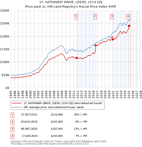 17, HATHAWAY DRIVE, LEEDS, LS14 2DJ: Price paid vs HM Land Registry's House Price Index