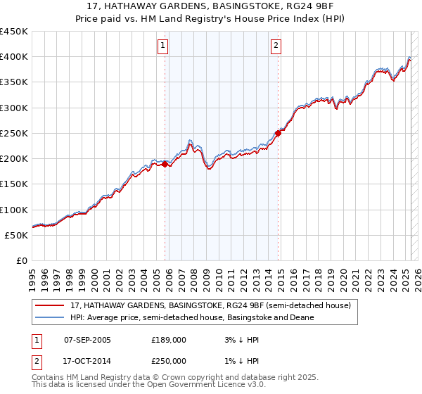 17, HATHAWAY GARDENS, BASINGSTOKE, RG24 9BF: Price paid vs HM Land Registry's House Price Index