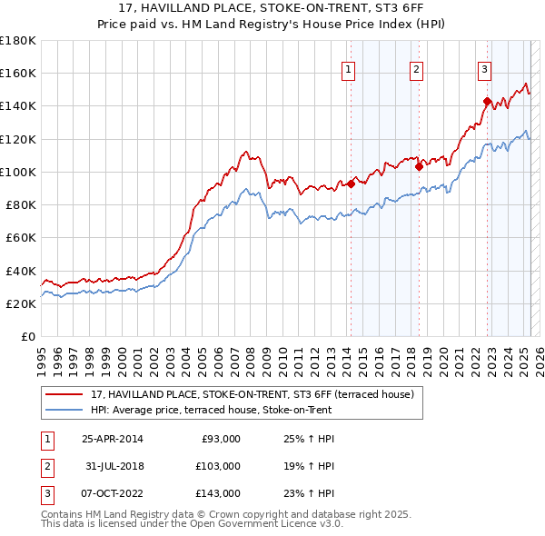 17, HAVILLAND PLACE, STOKE-ON-TRENT, ST3 6FF: Price paid vs HM Land Registry's House Price Index