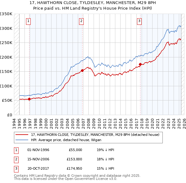 17, HAWTHORN CLOSE, TYLDESLEY, MANCHESTER, M29 8PH: Price paid vs HM Land Registry's House Price Index