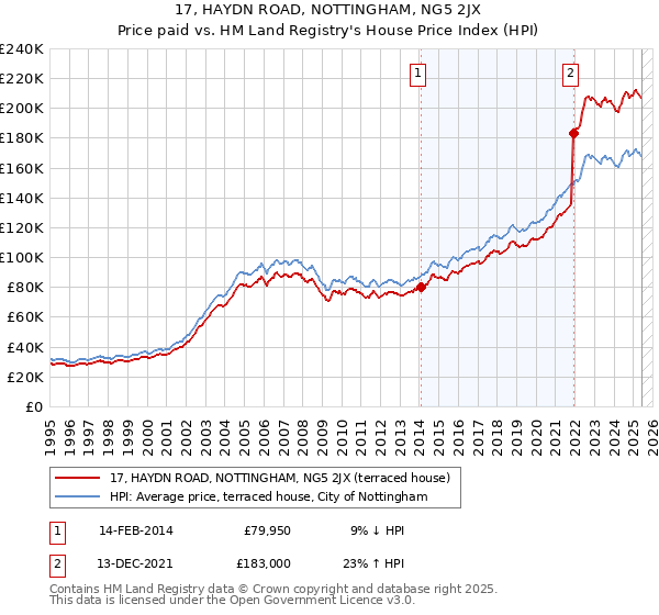 17, HAYDN ROAD, NOTTINGHAM, NG5 2JX: Price paid vs HM Land Registry's House Price Index