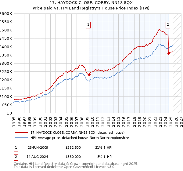 17, HAYDOCK CLOSE, CORBY, NN18 8QX: Price paid vs HM Land Registry's House Price Index
