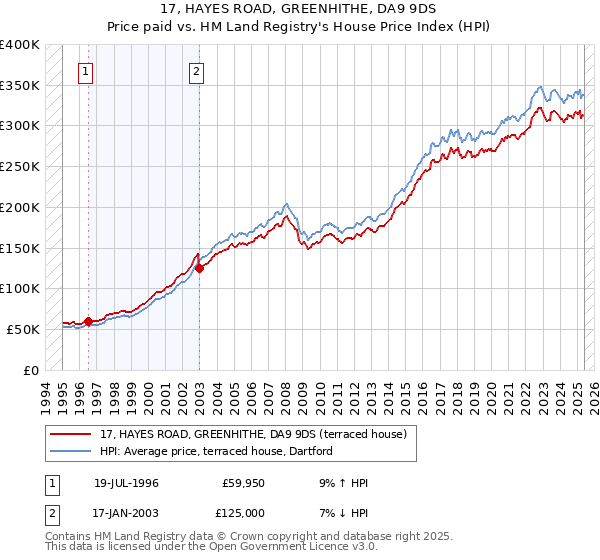 17, HAYES ROAD, GREENHITHE, DA9 9DS: Price paid vs HM Land Registry's House Price Index